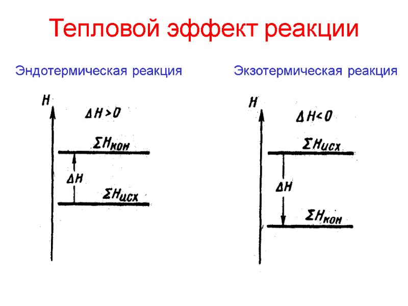 Тепловой эффект реакции Эндотермическая реакция Экзотермическая реакция